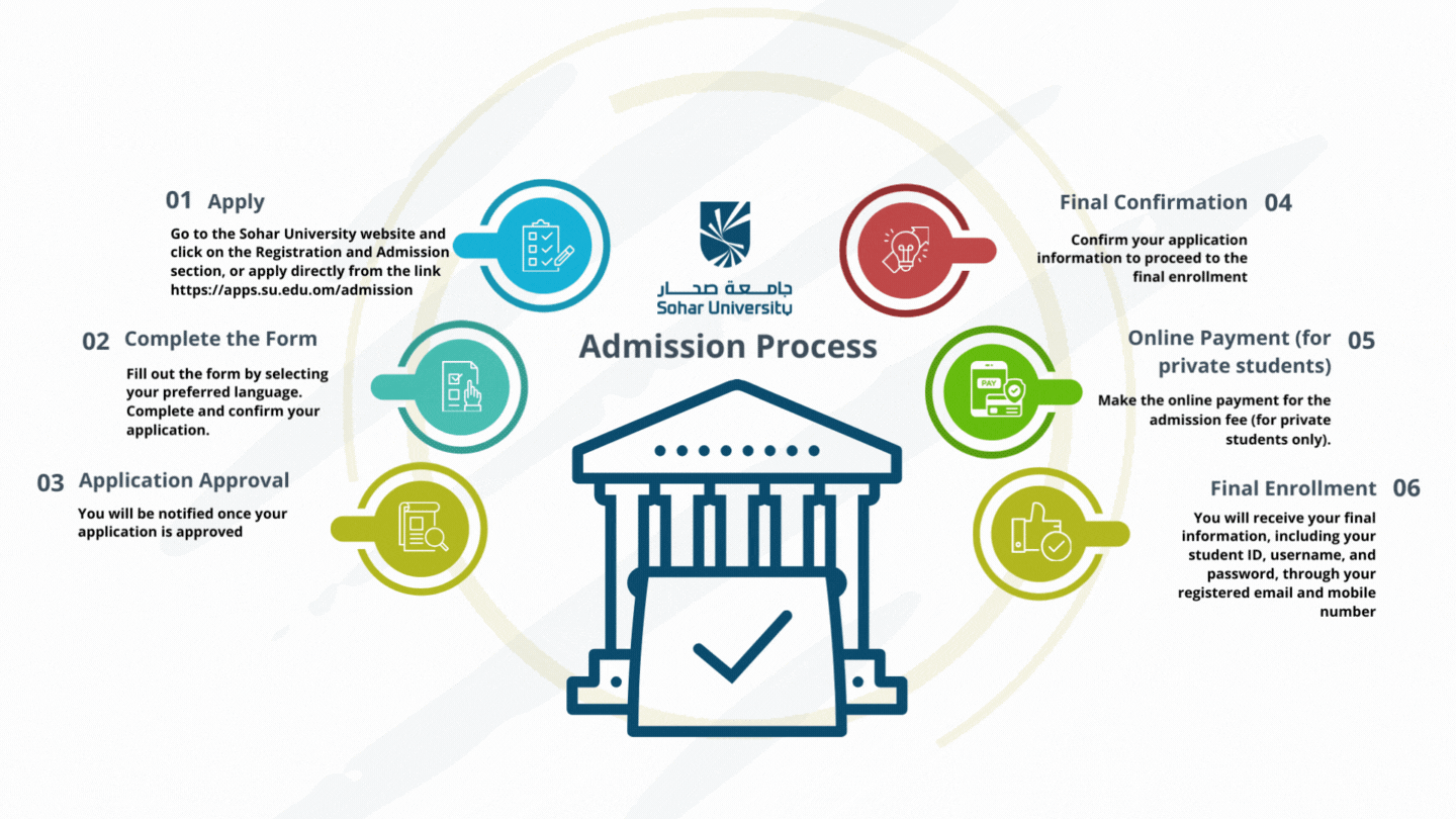 Flow of Admission